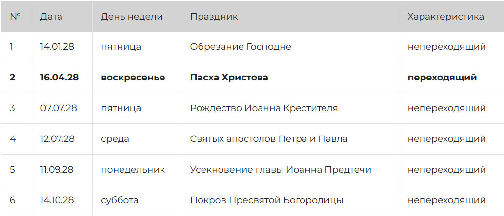Великие православные праздники 2028 года